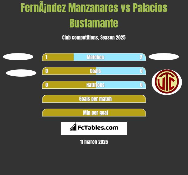 FernÃ¡ndez Manzanares vs Palacios Bustamante h2h player stats