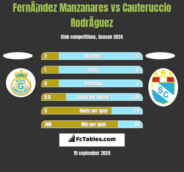 FernÃ¡ndez Manzanares vs Cauteruccio RodrÃ­guez h2h player stats