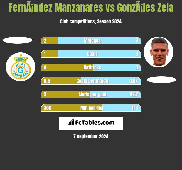 FernÃ¡ndez Manzanares vs GonzÃ¡les Zela h2h player stats