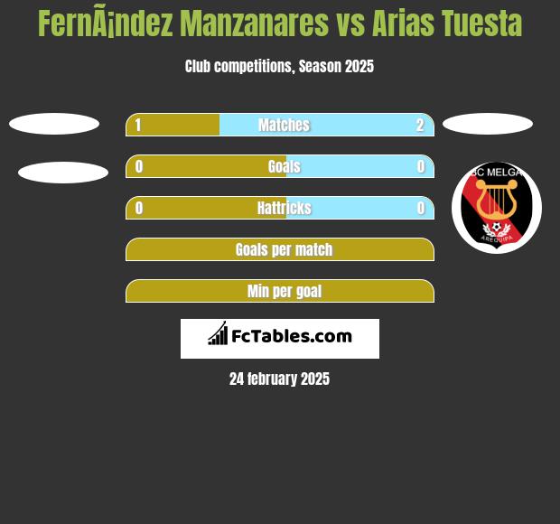 FernÃ¡ndez Manzanares vs Arias Tuesta h2h player stats