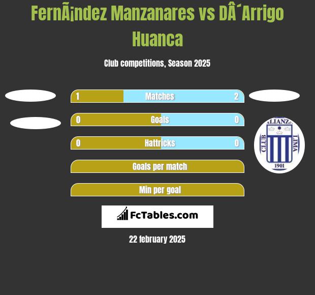 FernÃ¡ndez Manzanares vs DÂ´Arrigo Huanca h2h player stats