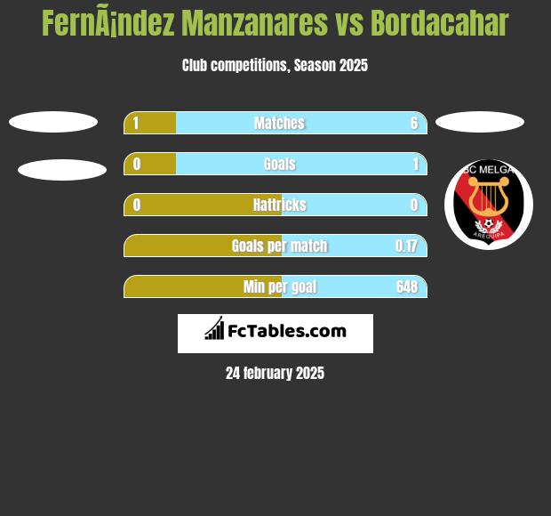 FernÃ¡ndez Manzanares vs Bordacahar h2h player stats