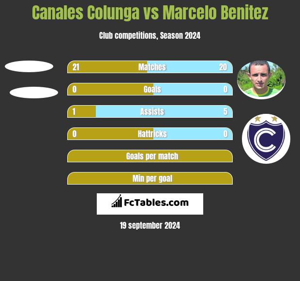 Canales Colunga vs Marcelo Benitez h2h player stats