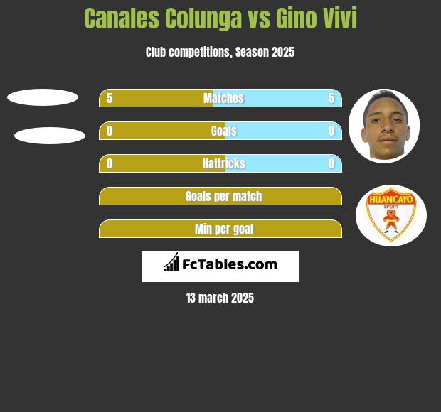 Canales Colunga vs Gino Vivi h2h player stats