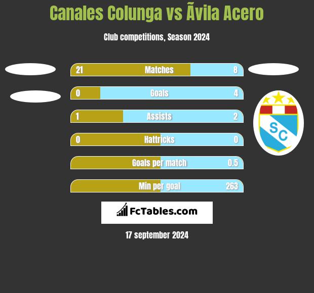 Canales Colunga vs Ãvila Acero h2h player stats