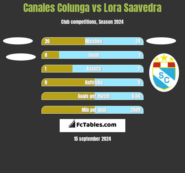 Canales Colunga vs Lora Saavedra h2h player stats