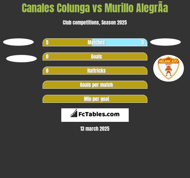 Canales Colunga vs Murillo AlegrÃ­a h2h player stats