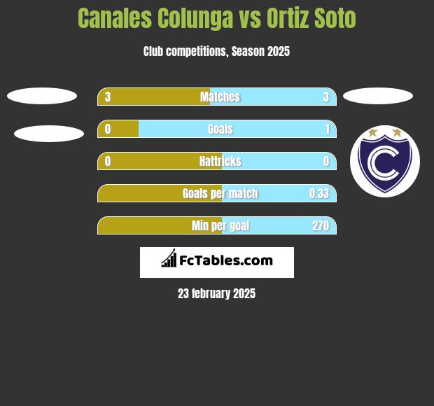 Canales Colunga vs Ortiz Soto h2h player stats