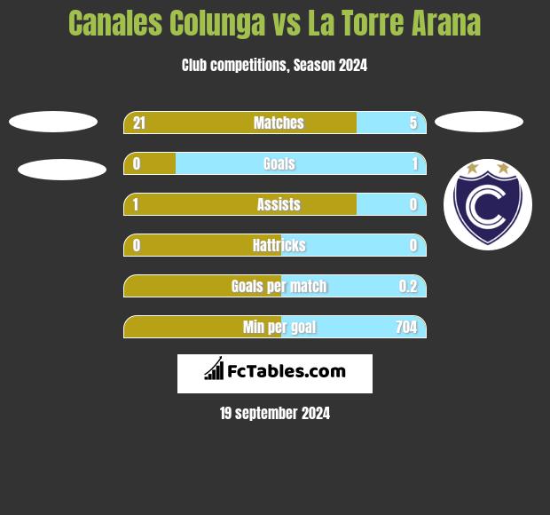 Canales Colunga vs La Torre Arana h2h player stats