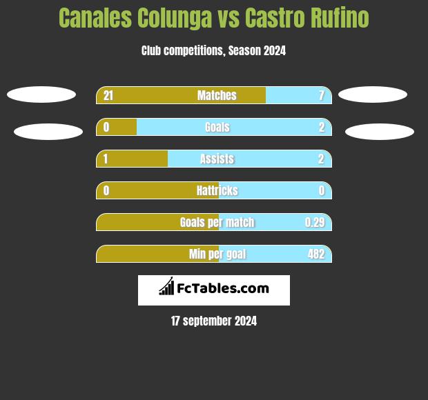 Canales Colunga vs Castro Rufino h2h player stats