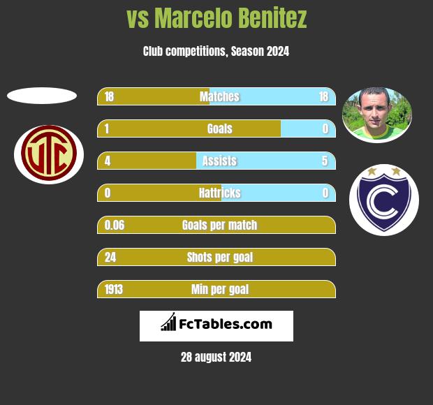  vs Marcelo Benitez h2h player stats