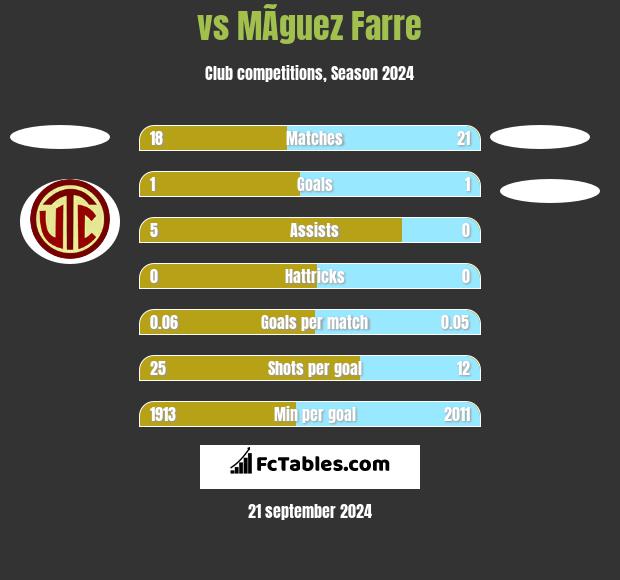  vs MÃ­guez Farre h2h player stats