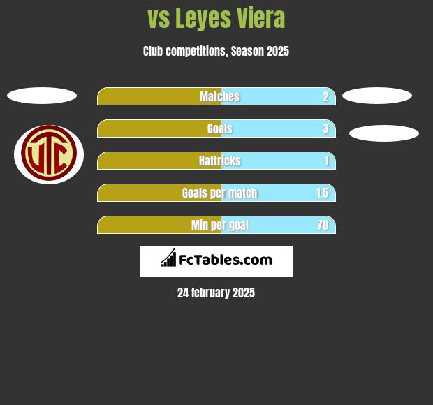  vs Leyes Viera h2h player stats