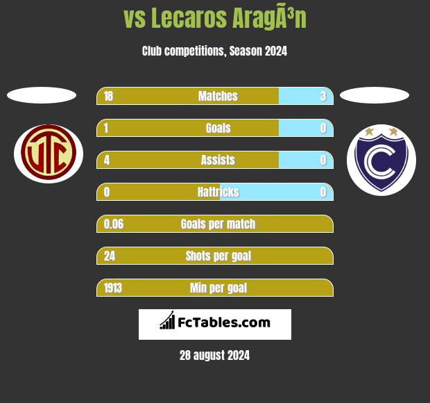  vs Lecaros AragÃ³n h2h player stats