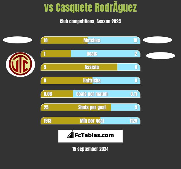  vs Casquete RodrÃ­guez h2h player stats