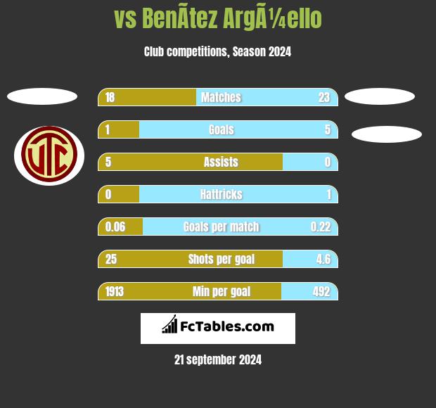  vs BenÃ­tez ArgÃ¼ello h2h player stats