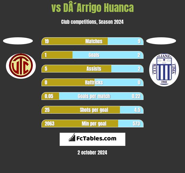  vs DÂ´Arrigo Huanca h2h player stats