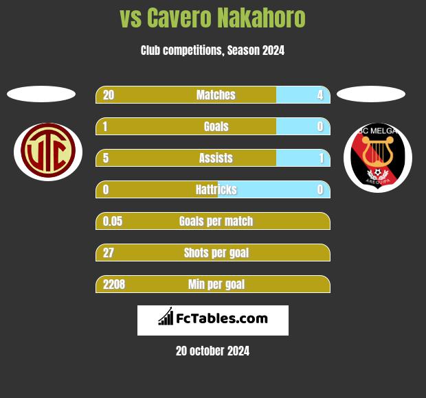  vs Cavero Nakahoro h2h player stats