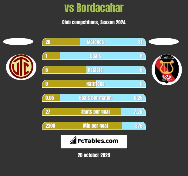  vs Bordacahar h2h player stats