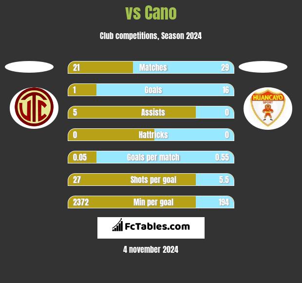  vs Cano h2h player stats