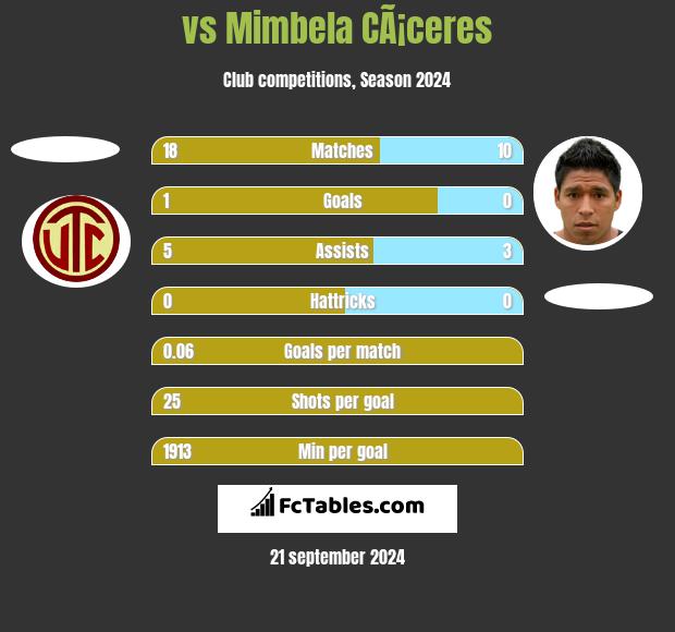  vs Mimbela CÃ¡ceres h2h player stats