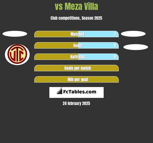  vs Meza Villa h2h player stats