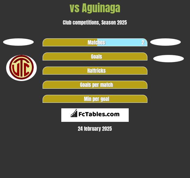  vs Aguinaga h2h player stats