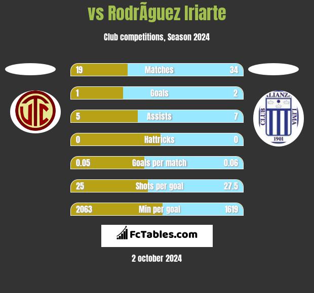  vs RodrÃ­guez Iriarte h2h player stats