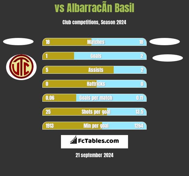  vs AlbarracÃ­n Basil h2h player stats