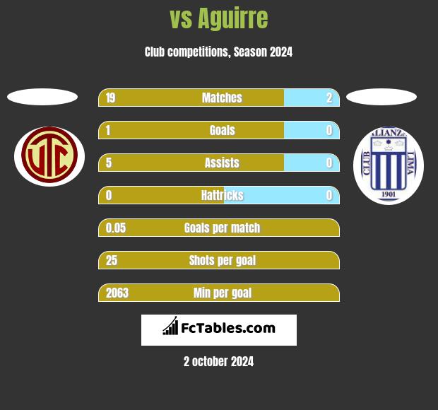  vs Aguirre h2h player stats