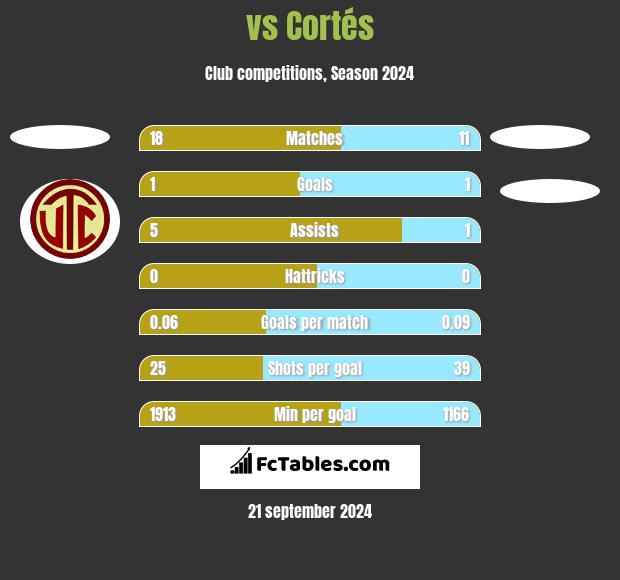  vs Cortés h2h player stats