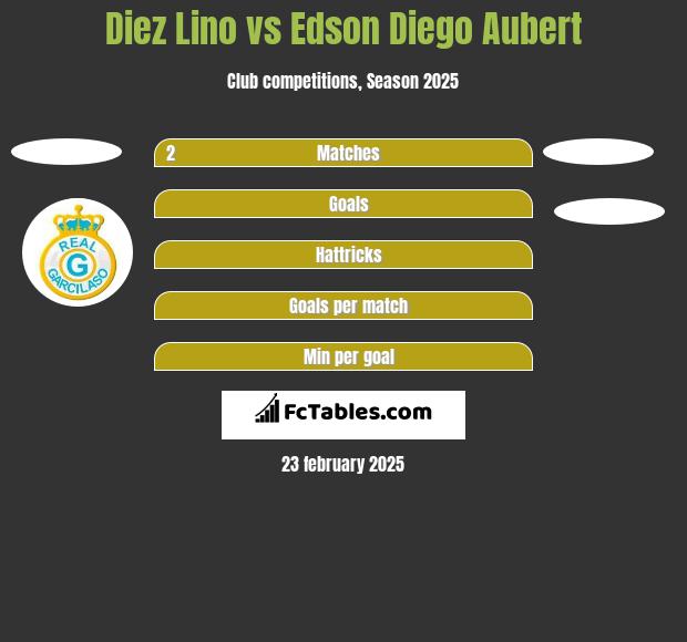 Diez Lino vs Edson Diego Aubert h2h player stats