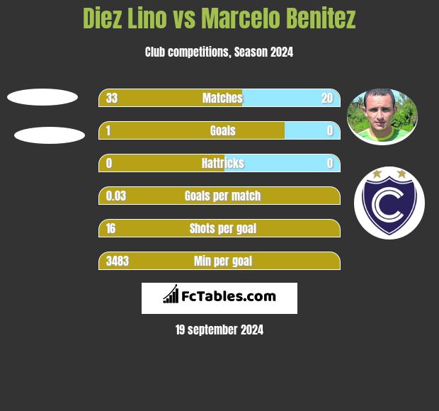 Diez Lino vs Marcelo Benitez h2h player stats