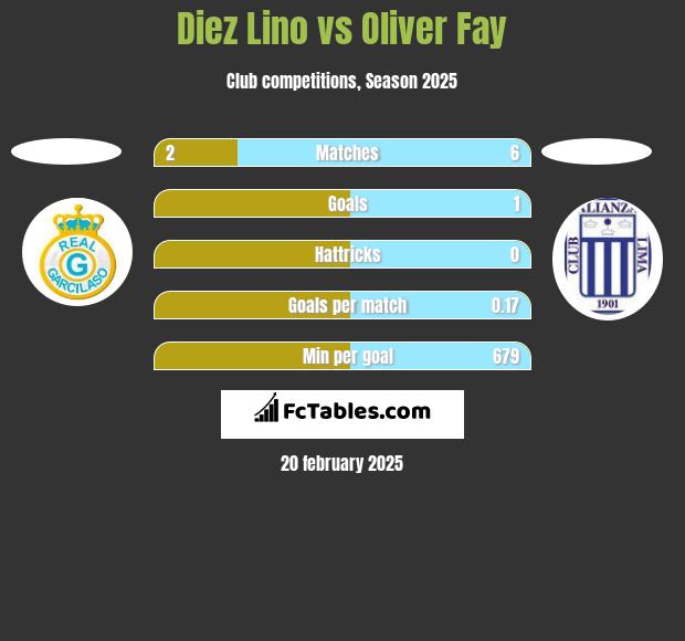 Diez Lino vs Oliver Fay h2h player stats