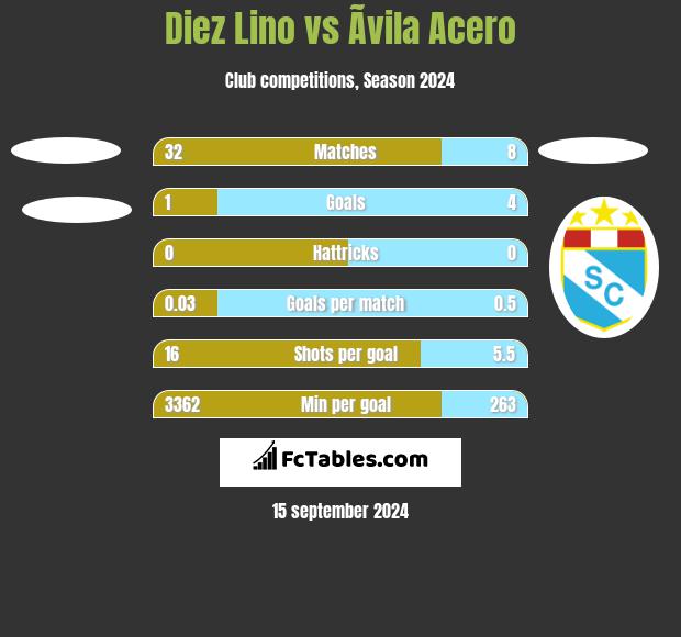 Diez Lino vs Ãvila Acero h2h player stats