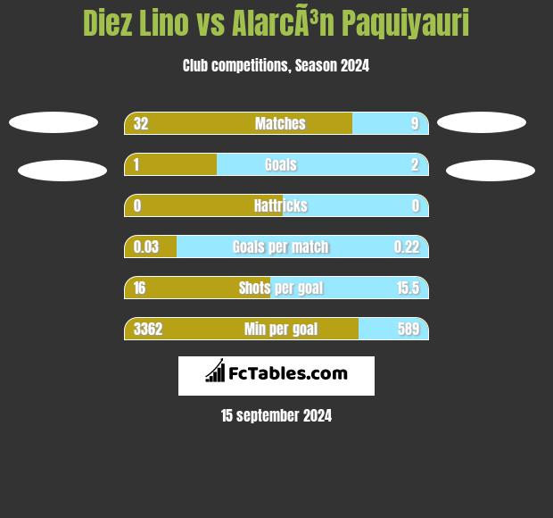 Diez Lino vs AlarcÃ³n Paquiyauri h2h player stats