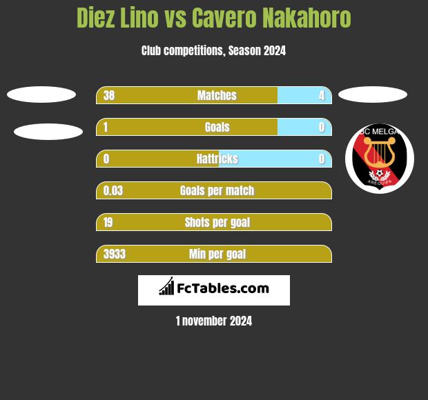 Diez Lino vs Cavero Nakahoro h2h player stats