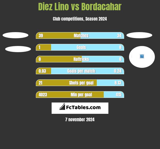 Diez Lino vs Bordacahar h2h player stats