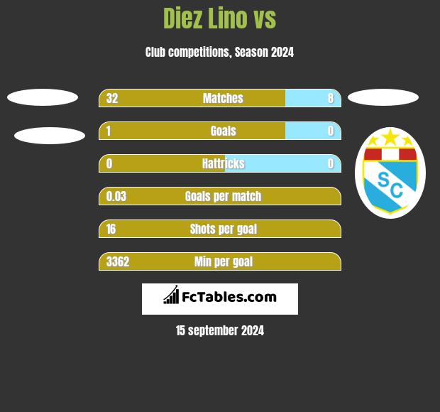 Diez Lino vs  h2h player stats