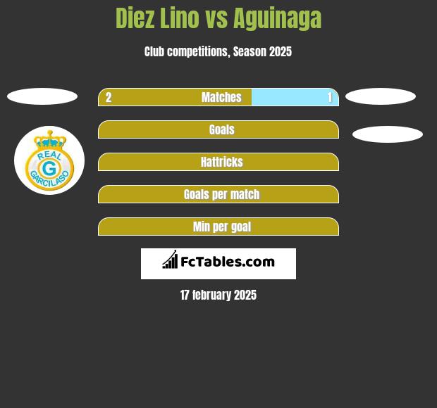 Diez Lino vs Aguinaga h2h player stats