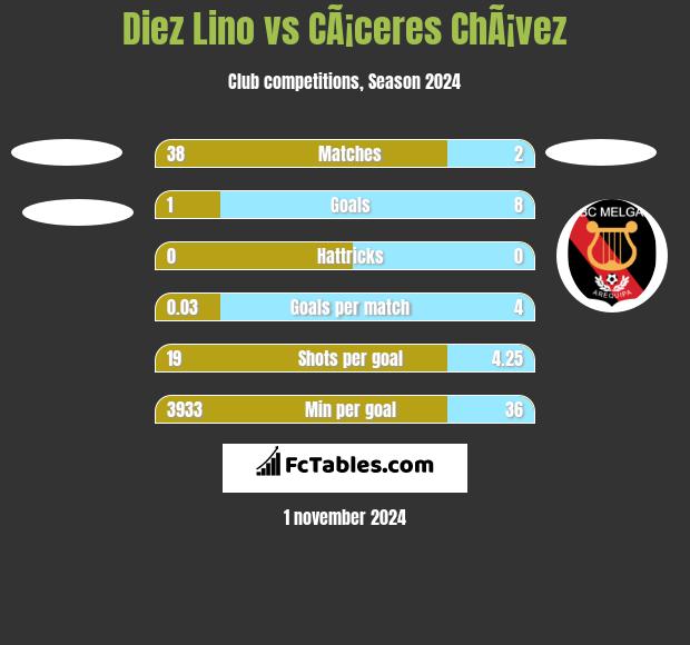 Diez Lino vs CÃ¡ceres ChÃ¡vez h2h player stats