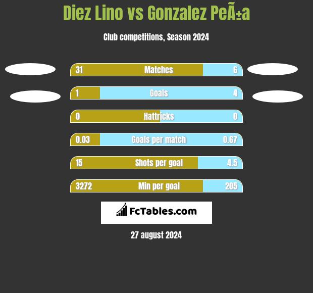 Diez Lino vs Gonzalez PeÃ±a h2h player stats