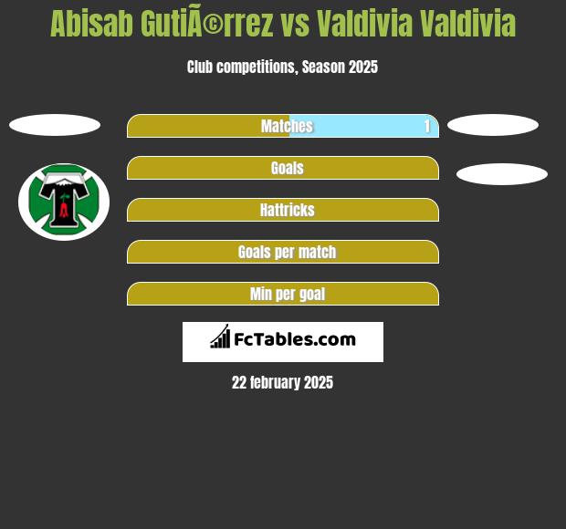 Abisab GutiÃ©rrez vs Valdivia Valdivia h2h player stats