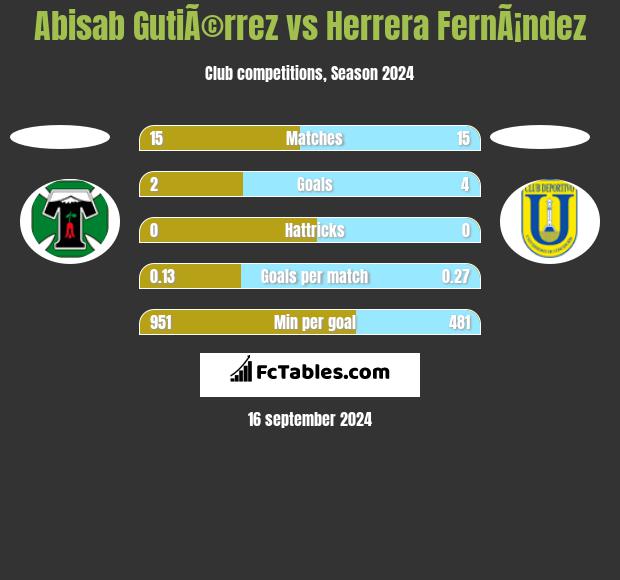 Abisab GutiÃ©rrez vs Herrera FernÃ¡ndez h2h player stats