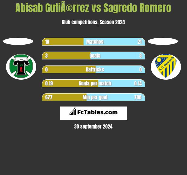 Abisab GutiÃ©rrez vs Sagredo Romero h2h player stats