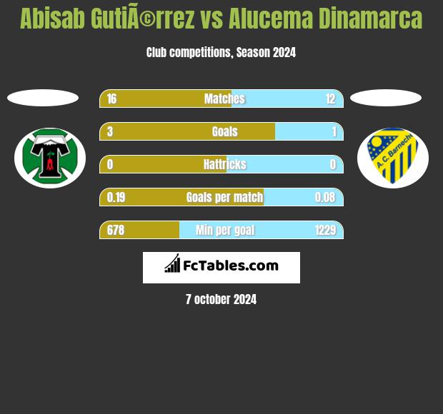 Abisab GutiÃ©rrez vs Alucema Dinamarca h2h player stats