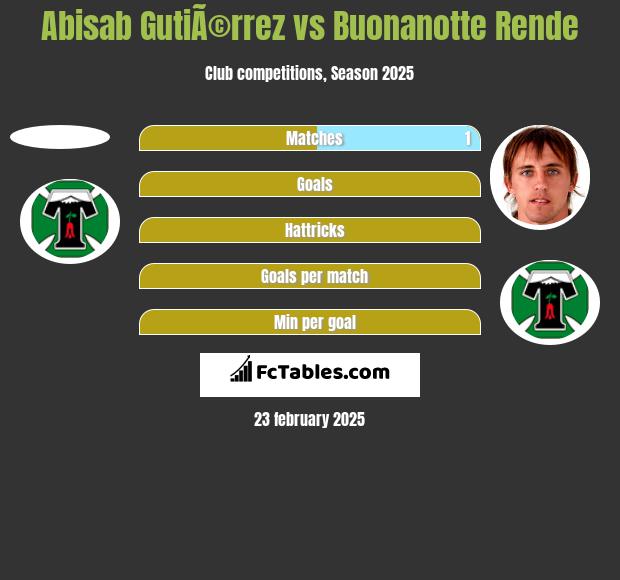 Abisab GutiÃ©rrez vs Buonanotte Rende h2h player stats