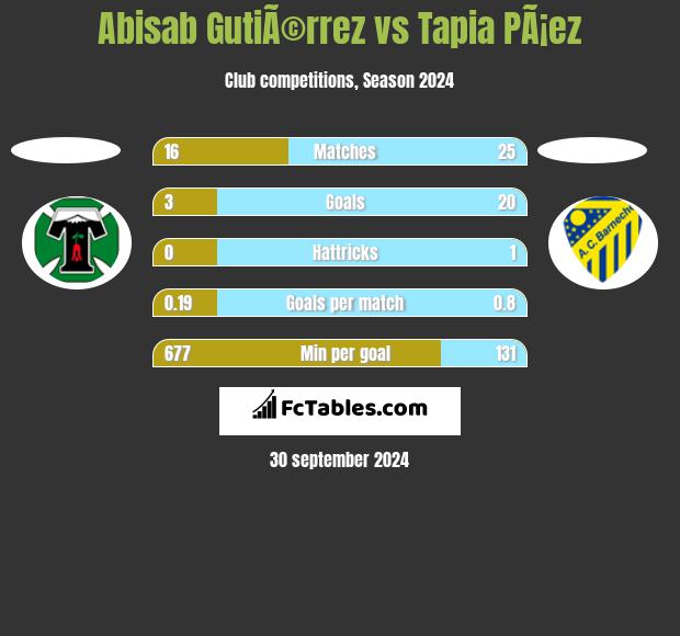 Abisab GutiÃ©rrez vs Tapia PÃ¡ez h2h player stats