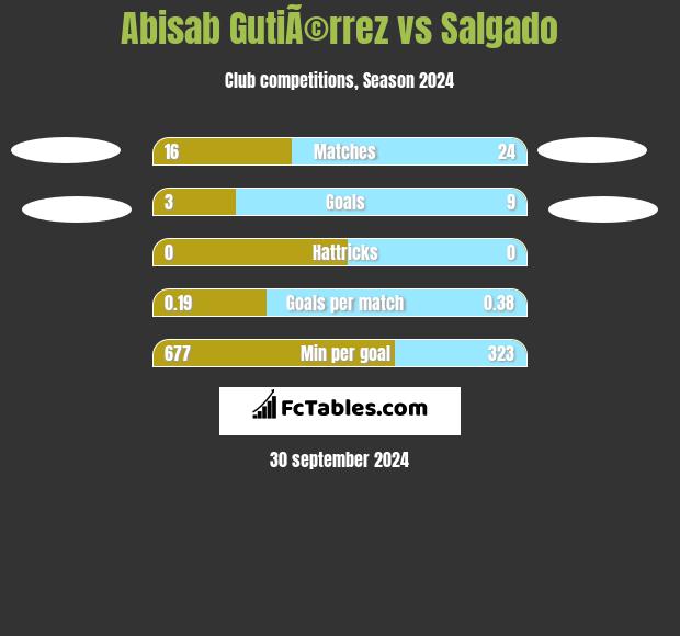 Abisab GutiÃ©rrez vs Salgado h2h player stats