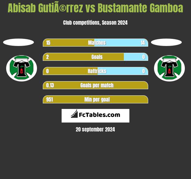 Abisab GutiÃ©rrez vs Bustamante Gamboa h2h player stats